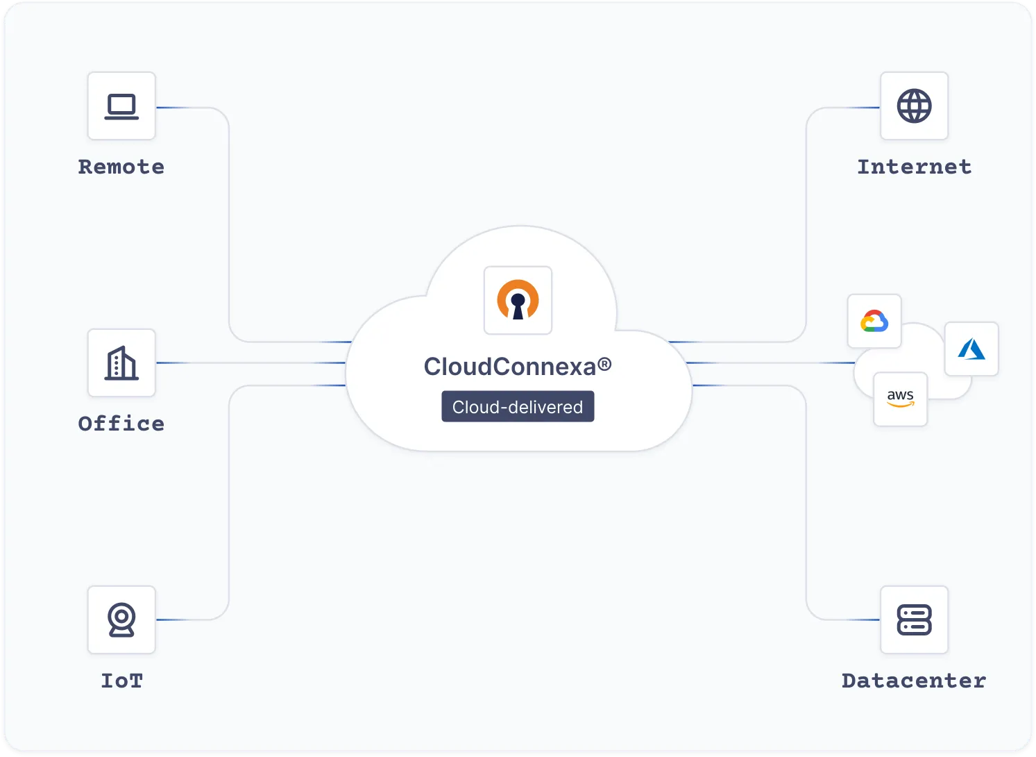 CloudConnexa