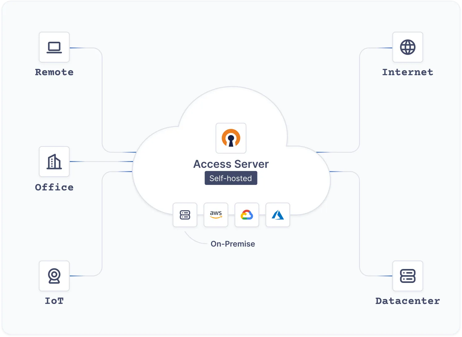 Hero access Server diagram