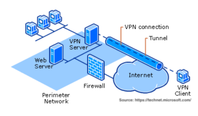 global vpn connection