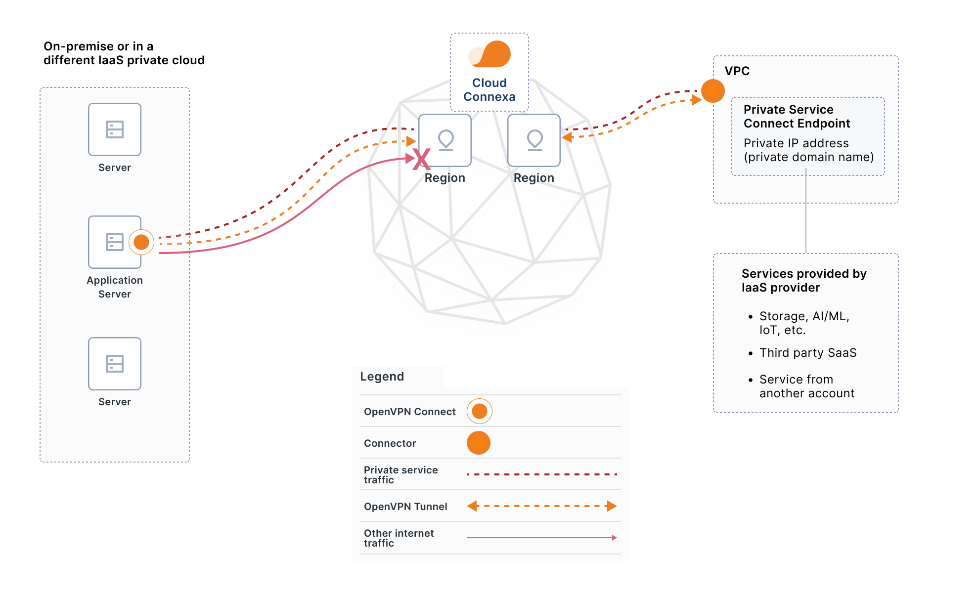 cloud access other networks