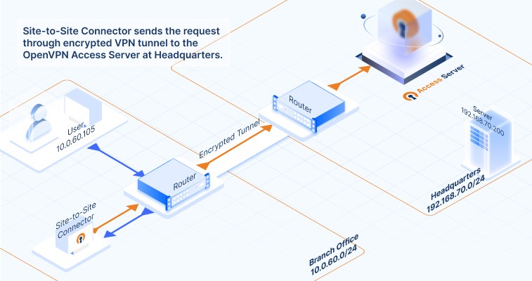 How to Install and Configure OpenVPN on Ubuntu 22.04 - EstoreAB