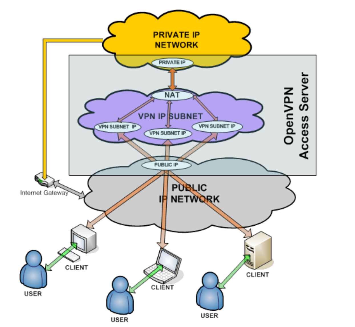 Typical Network Configurations | Access Server Admin Guide | OpenVPN