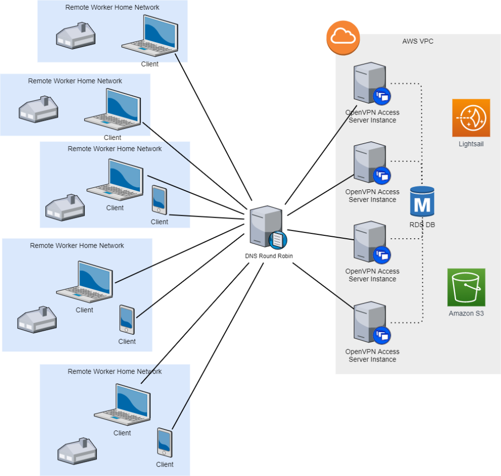 OPENVPN протокол. Принцип работы OPENVPN схема. OPENVPN access Server. OPENVPN Server access аналог.