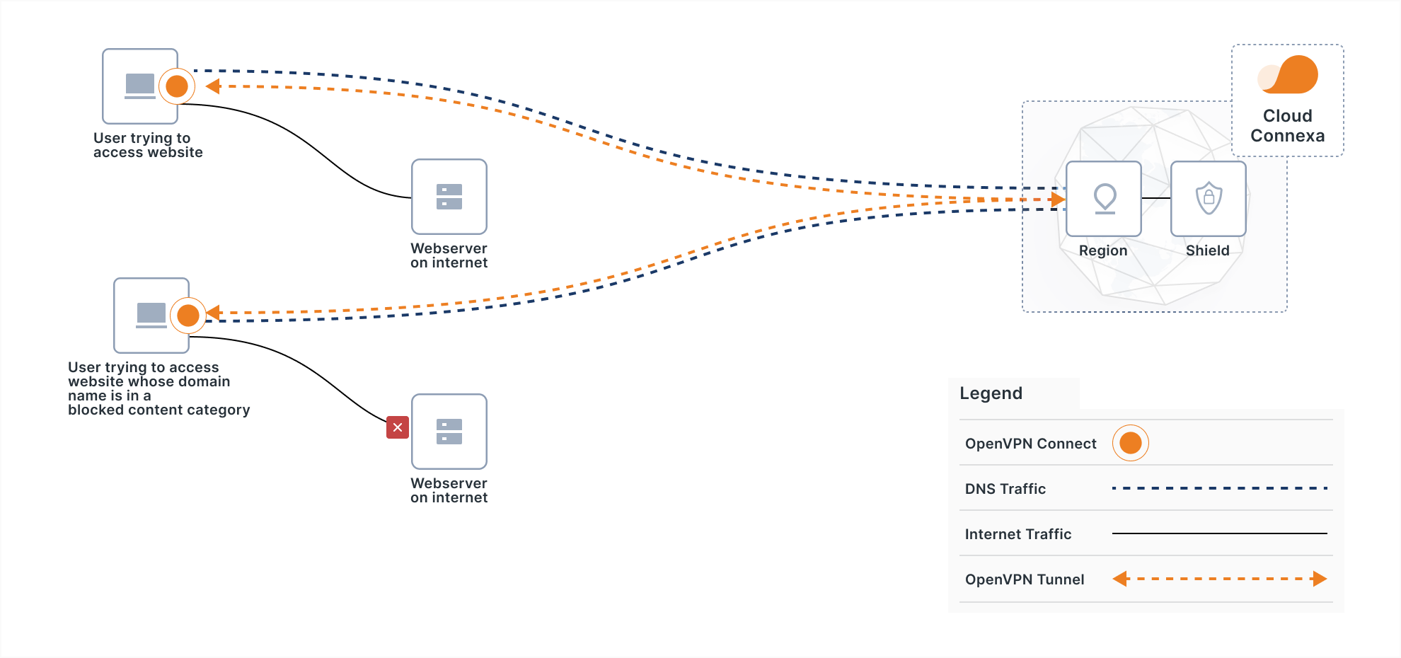 CloudConnexa: Connected WPC User and Host Connector Egress to DigitalOcean  Network Connector Use Cases – OpenVPN Support Center