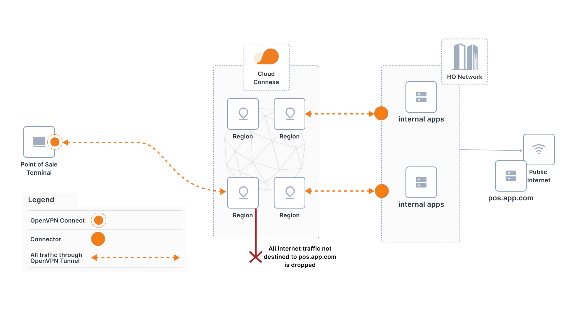 CloudConnexa: Connected WPC User and Host Connector Egress to DigitalOcean  Network Connector Use Cases – OpenVPN Support Center