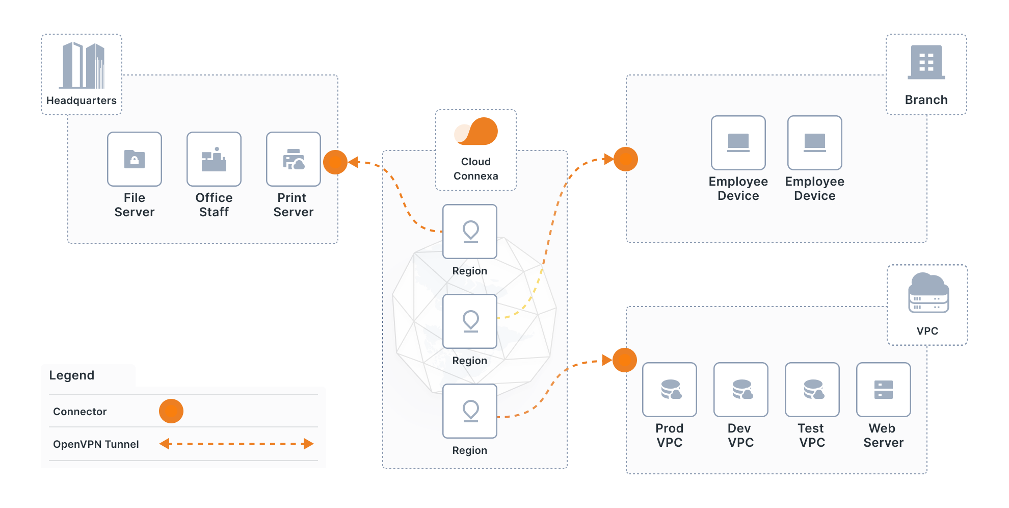 Openvpn servers