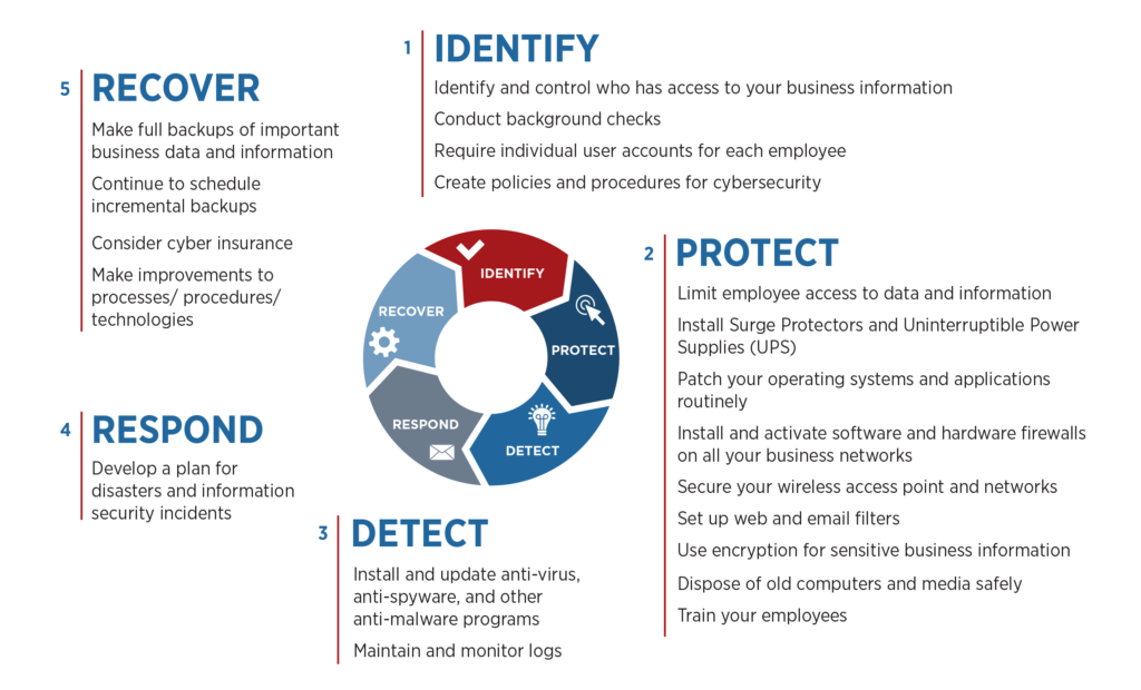 Sox Compliance And Cybersecurity Openvpn Blog