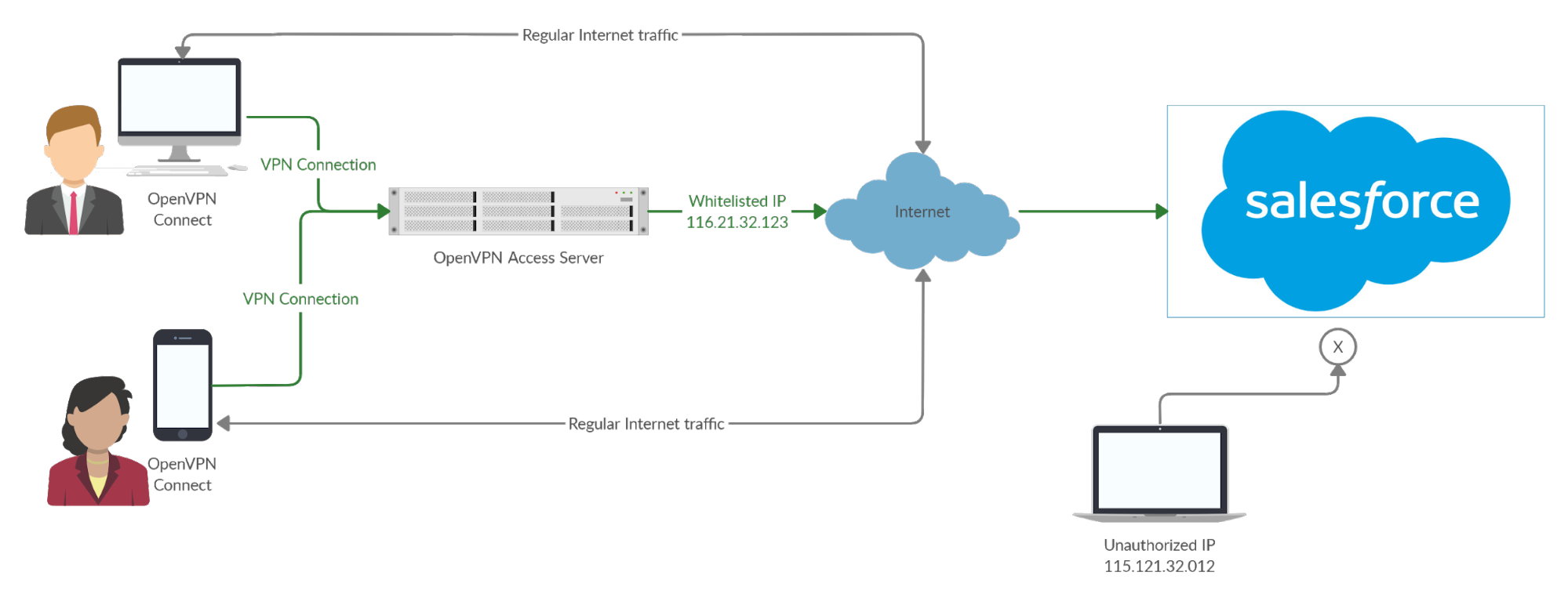 Конфигурация OPENVPN. OPENVPN Server access аналог. OPENVPN connect. Панель управления OPENVPN.