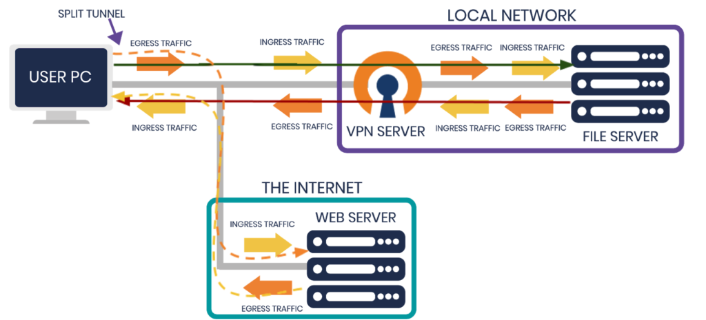 ingress egress and regress