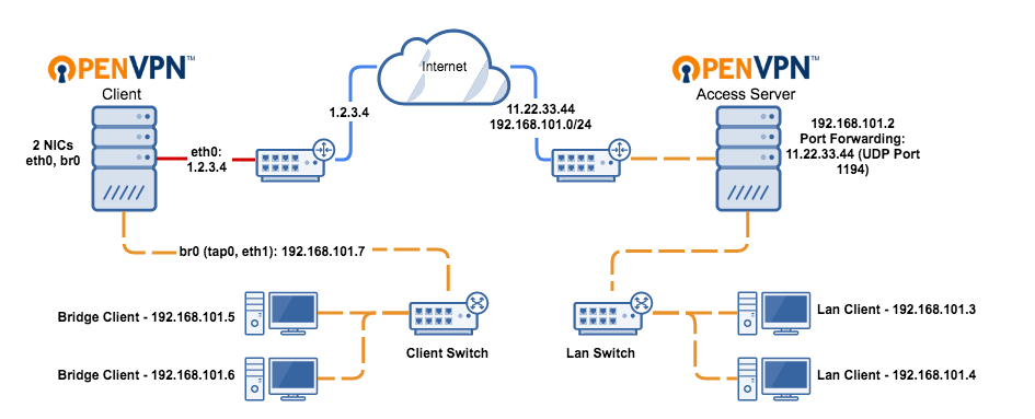 Принцип работы openvpn схема