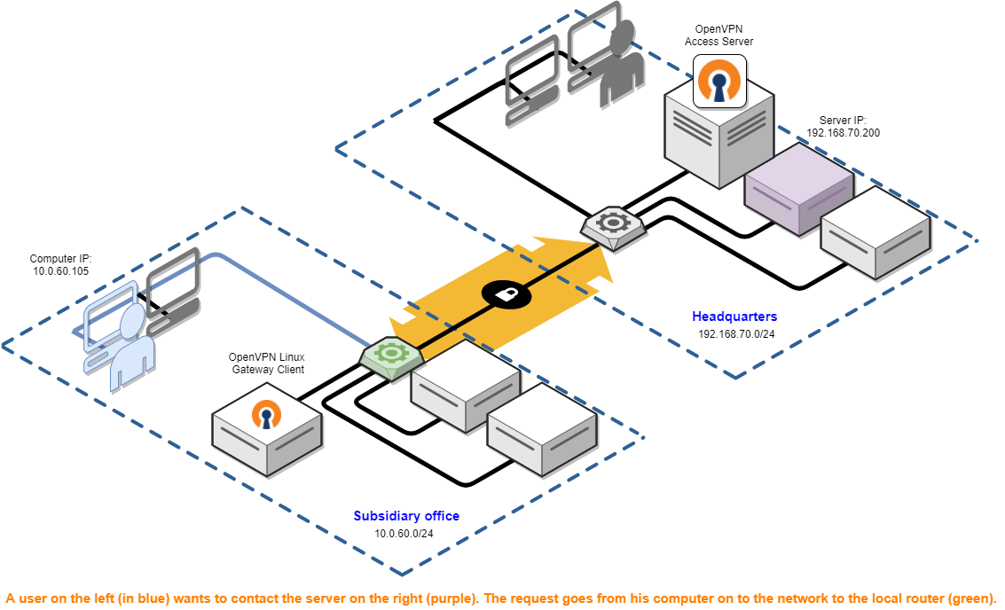 Site To Site VPN Routing Explained In Detail OpenVPN