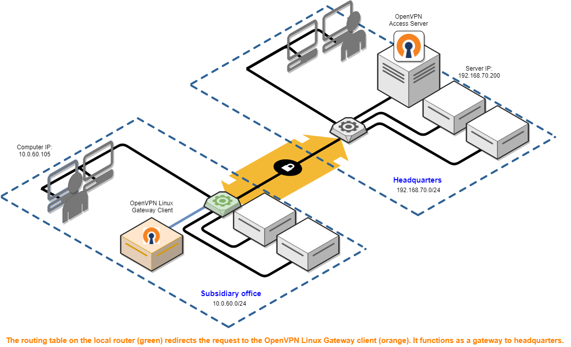 openvpn access server port forwarding