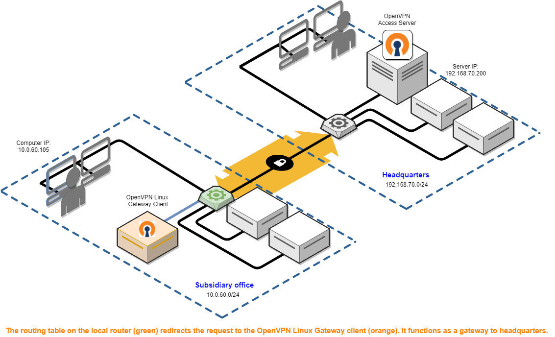 how to use openvpn