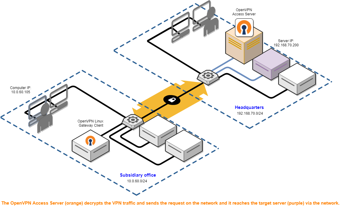 openvpn connect windows two home networks