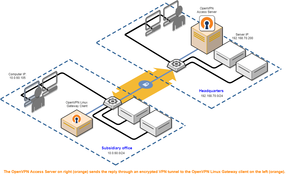 Tunnel vpn