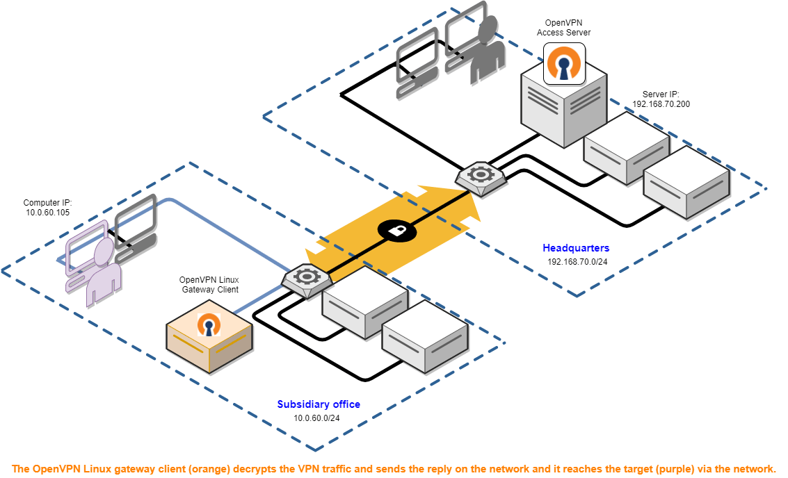 how to download private tunnel account in linux